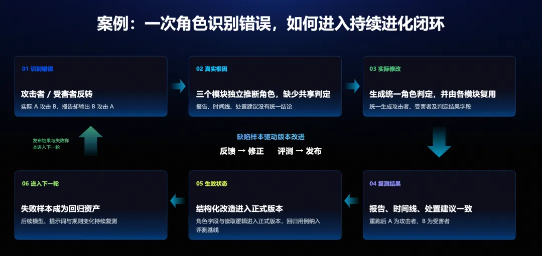 角色识别错误进入持续进化闭环的流程图