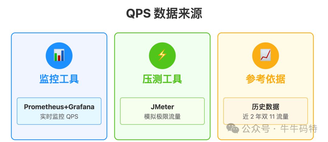 QPS数据来源的三个维度