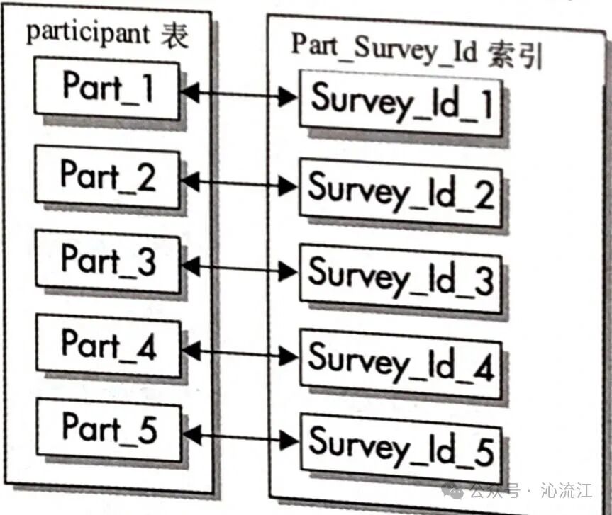有前缀索引示意图