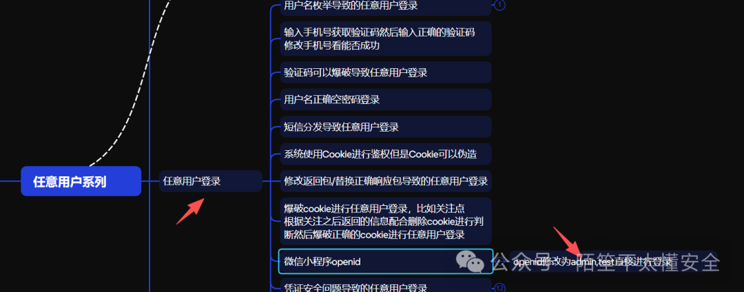 任意用户登录漏洞思维导图