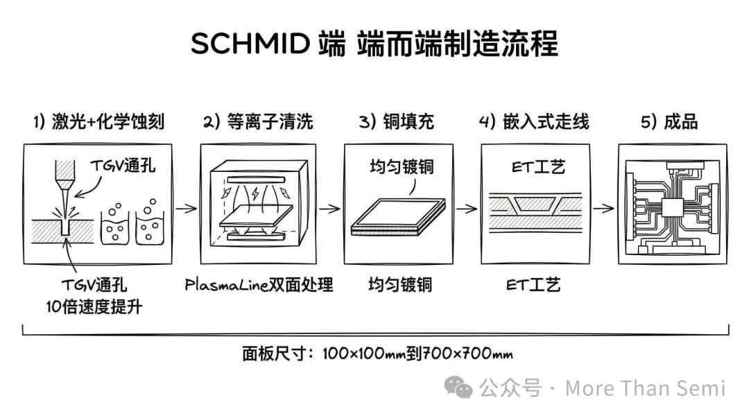 SCHMID公司用于玻璃基板制造的端到端工艺流程
