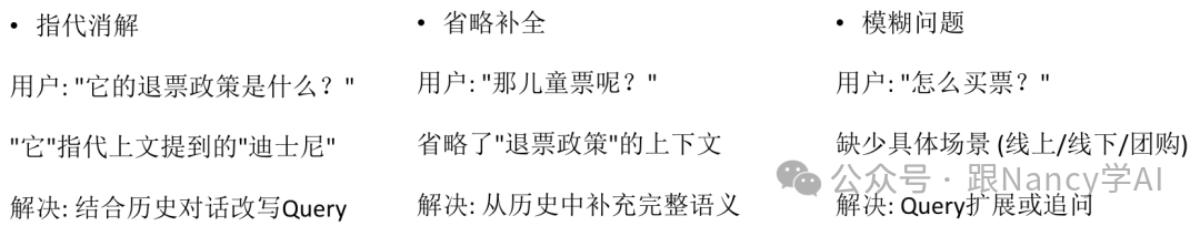 模糊问题类型分析图:分为指代消解(如“它的政策”)、省略补全(如“儿童票呢?”)、模糊问题(如“怎么买票?”)三类,并给出解决思路。