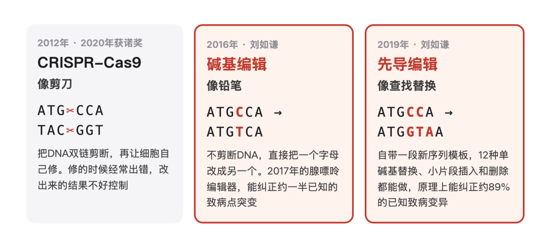 CRISPR-Cas9到碱基编辑再到先导编辑的技术演进对比