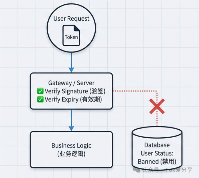 基于数据库状态的传统JWT验证流程图