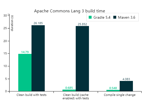 Apache Commons Lang 3 项目在 Gradle 5.4 和 Maven 3.6 下的构建时间对比柱状图