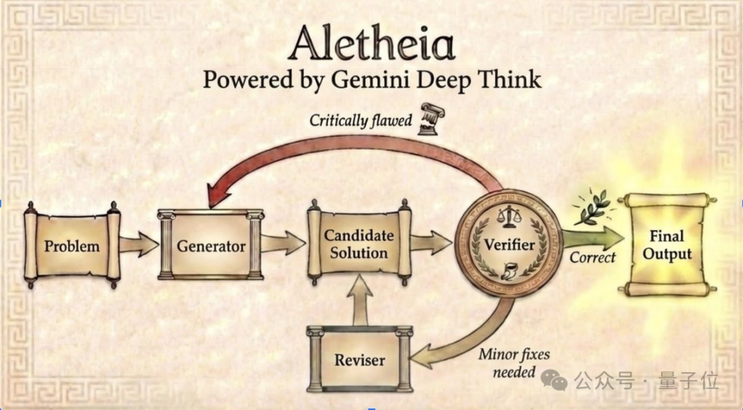 Aletheia系统工作流程图：问题->生成器->验证器->修订器循环