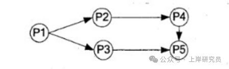 进程前趋图-PV操作位置a,b