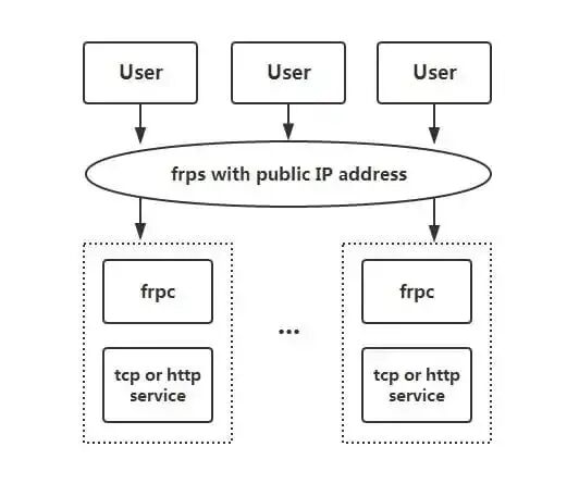 frp 内网穿透基本架构图