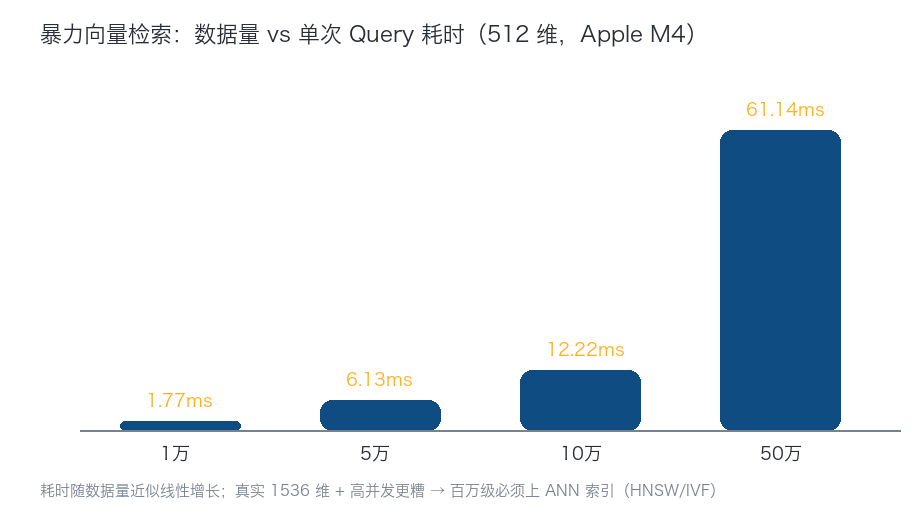 暴力向量检索:数据量 vs 单次 Query 耗时(512 维,Apple M4)