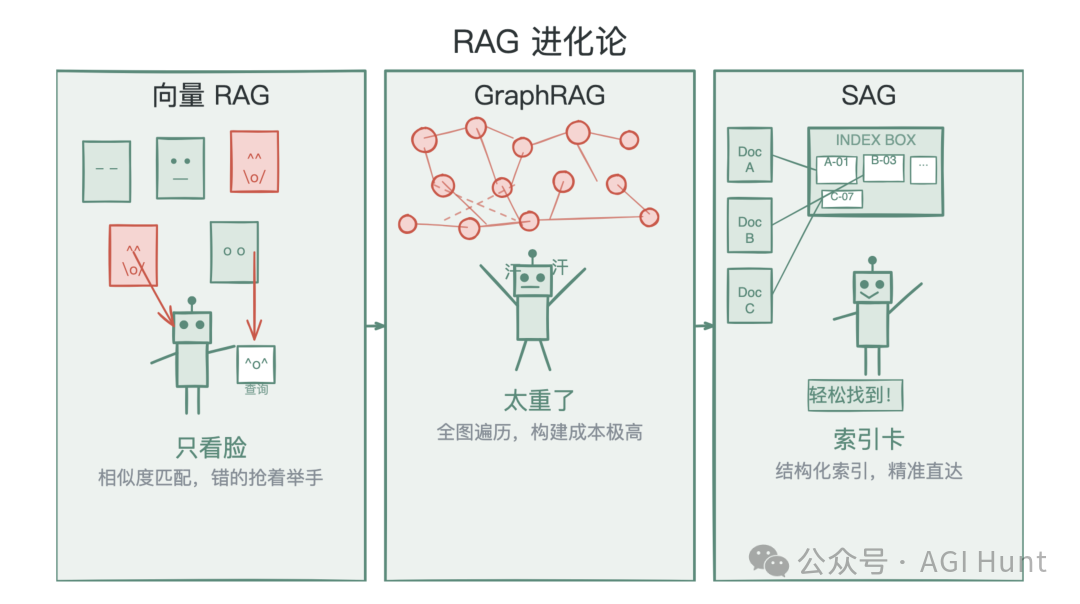 RAG进化论:向量RAG、GraphRAG与SAG对比