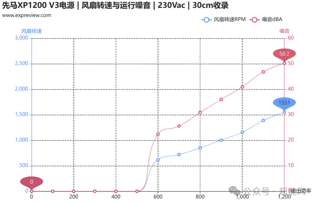 先马XP1200 V3电源 风扇转速与运行噪音对比图表