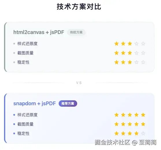 snapdom与html2canvas方案对比图