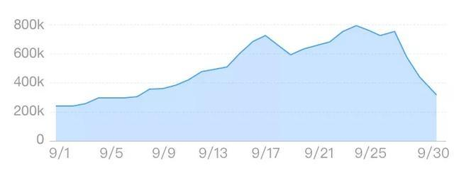 9月日期趋势折线图