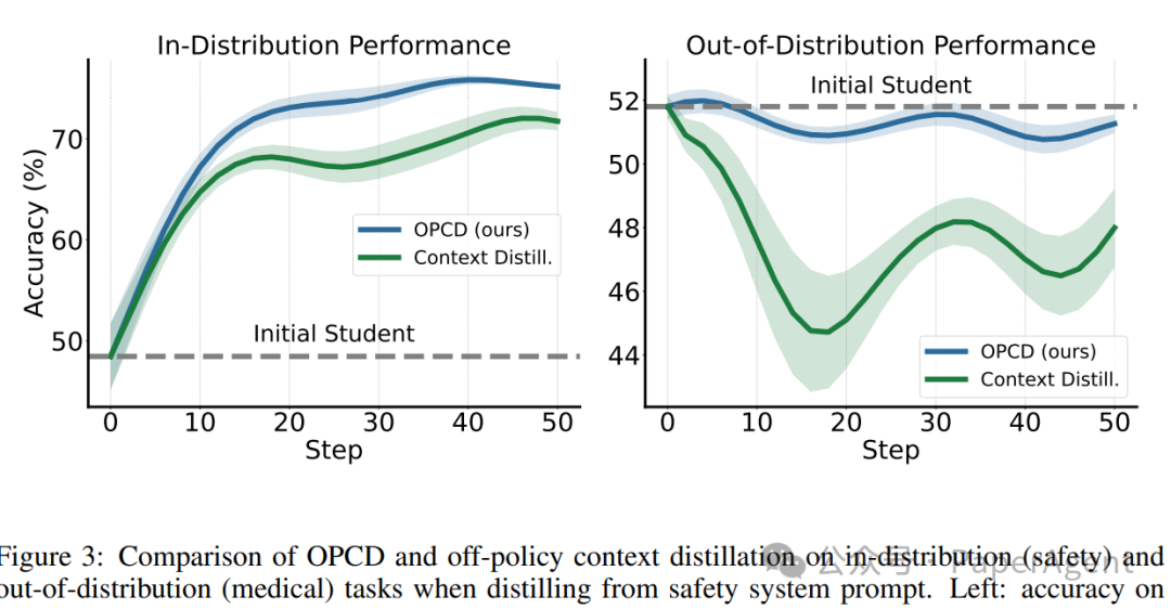 OPCD与离策略方法在遗忘问题上的对比图
