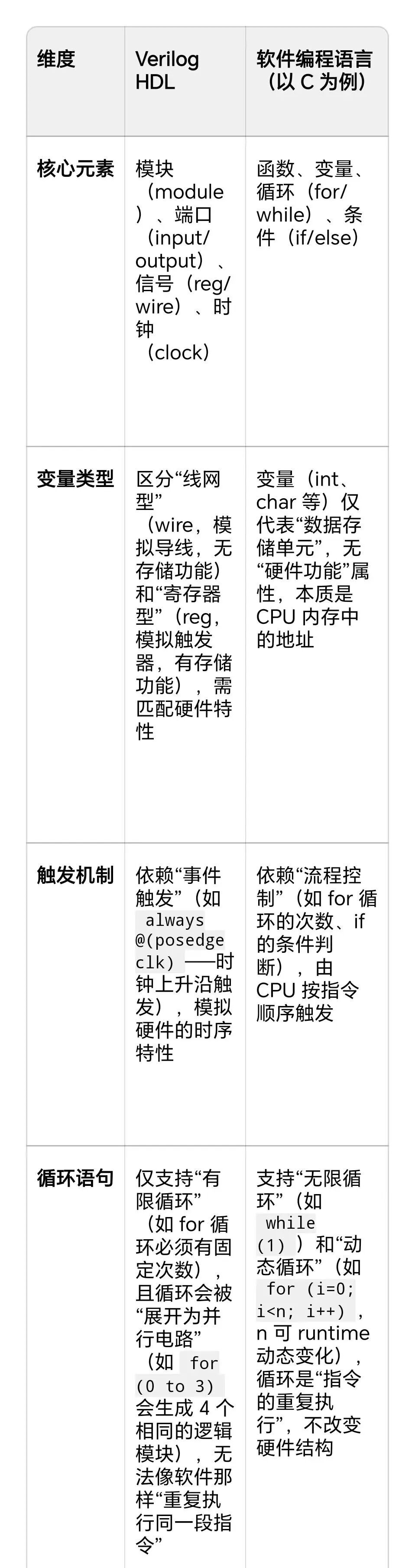 Verilog HDL与软件编程语言核心概念对比图