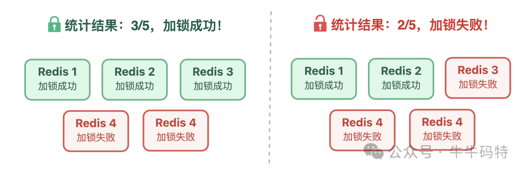 Redlock算法加锁成功与失败统计图