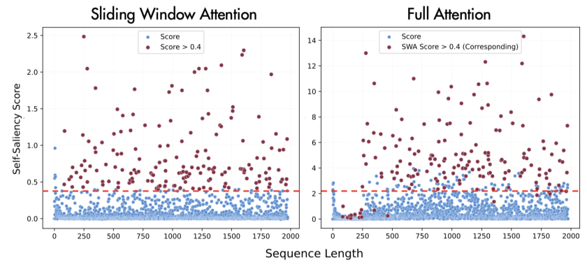 自显著得分分布一致性验证