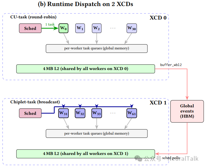 Fleet运行时调度机制详解