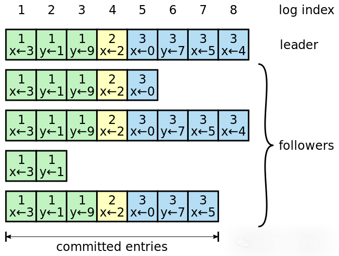 Raft日志条目结构示意图