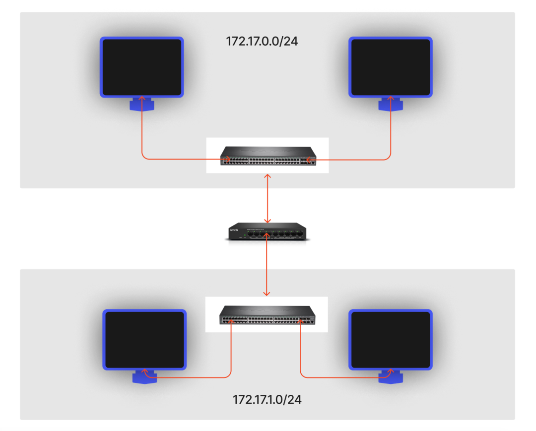 不同子网间通过路由器互联