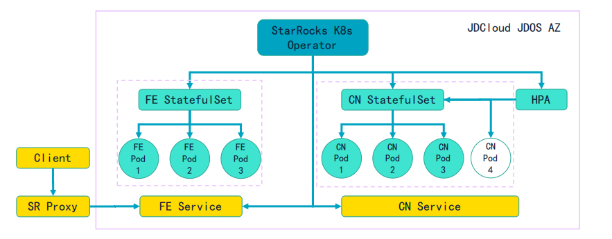 StarRocks K8s Operator架构部署流程图
