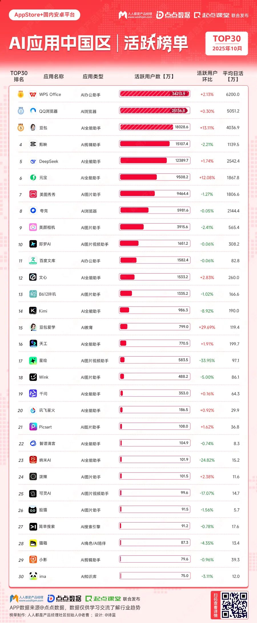 中国区AI应用活跃榜
