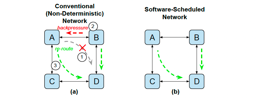 传统与软件调度网络对比