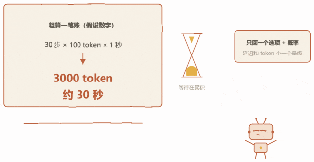 决策模型与通用LLM在token消耗与延迟上的量级对比
