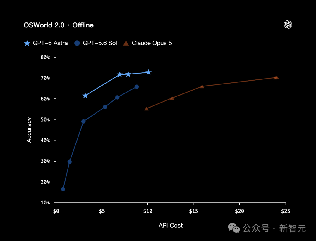 OSWorld 2.0 Offline 成本与准确率趋势