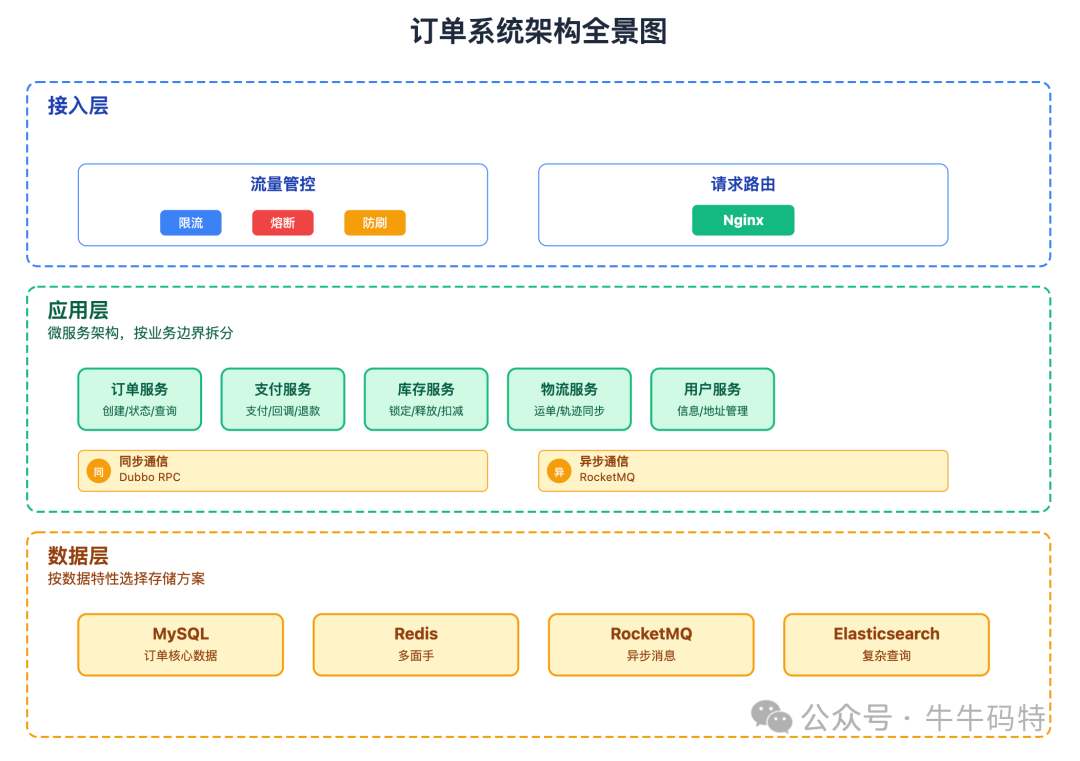 订单系统架构全景图