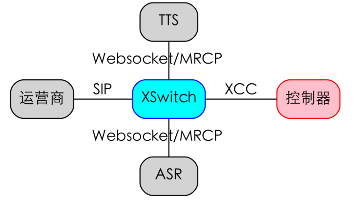 XSwitch XCC API 架构示意图