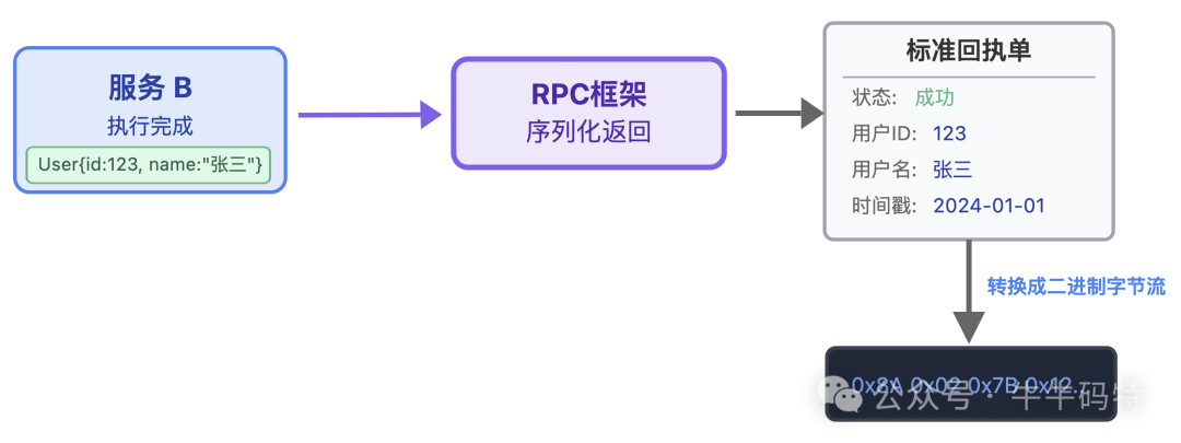 服务响应序列化过程示意图