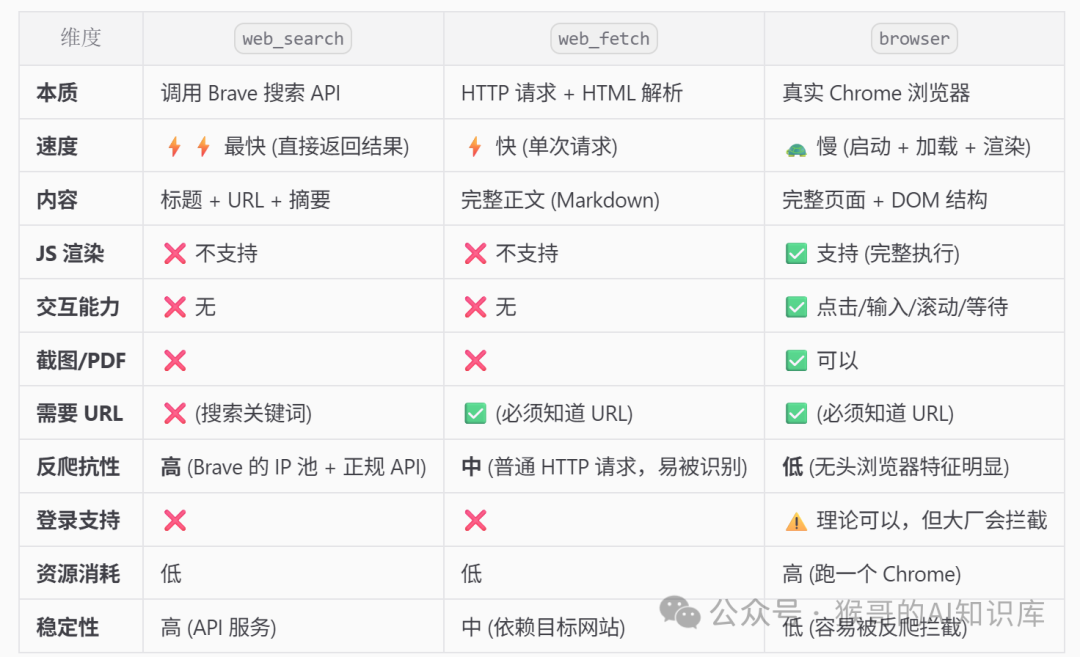 web_search, web_fetch, browser 三种工具能力对比表格