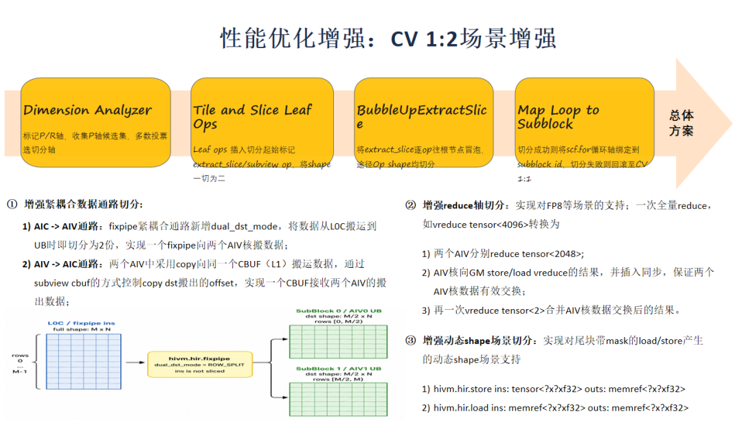 CV 1:2 场景切分优化流程