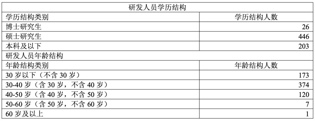 研发人员学历与年龄结构