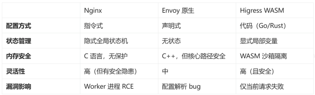 Nginx、Envoy原生及Higress WASM在配置方式、状态管理、内存安全等维度的技术方案对比表
