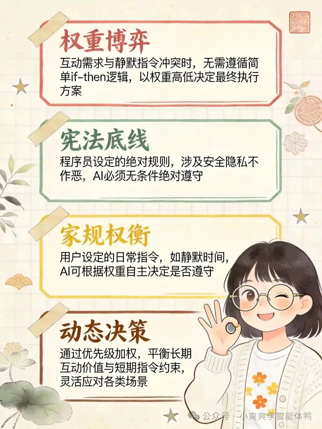 智能体决策机制图解：权重博弈、宪法底线、家规权衡、动态决策