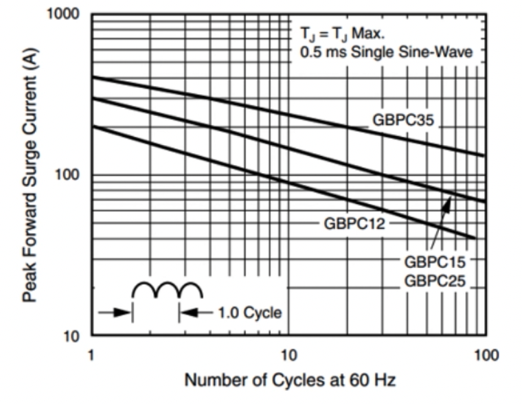 GBPC系列浪涌电流与周期数关系曲线