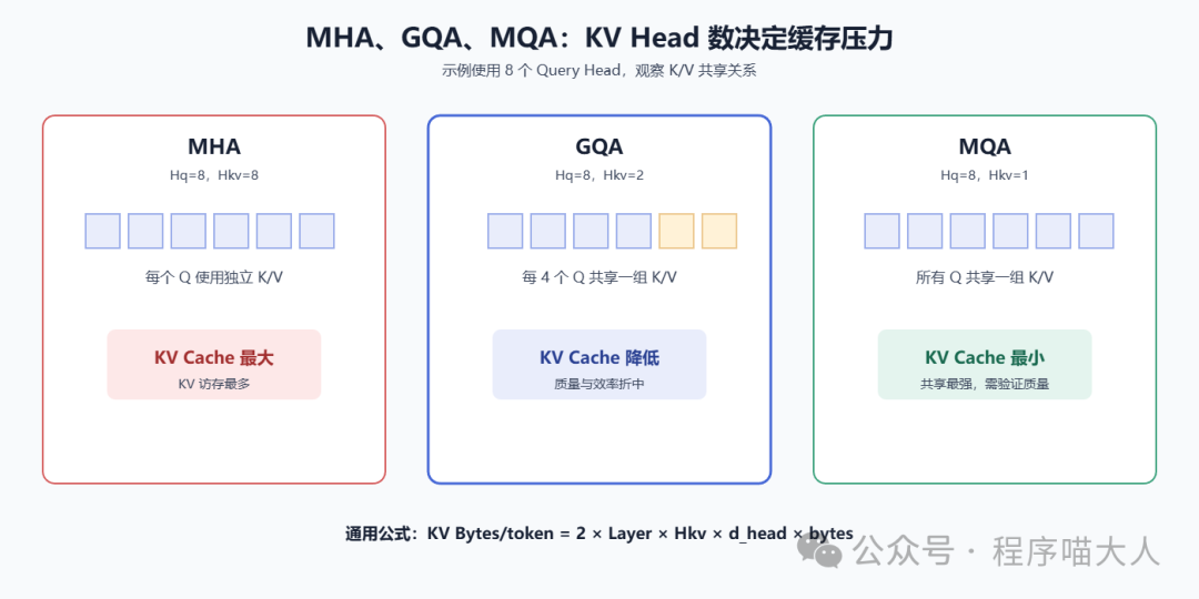 MHA、GQA、MQA 缓存压力对比
