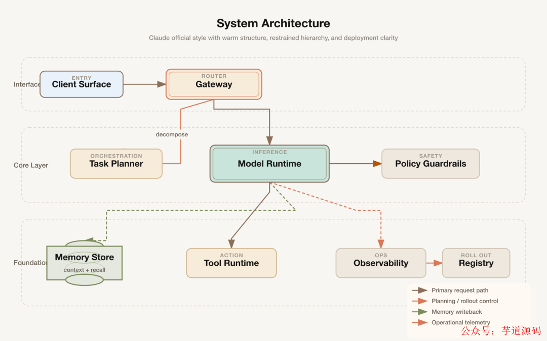 Style 6 Claude Official — 系统架构图，暖米白背景，Anthropic 品牌色，左侧层级标注，风格克制专业