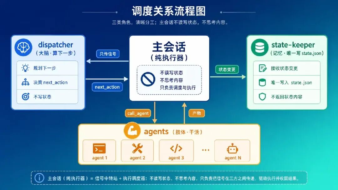 dispatcher 大脑调度关系流程图,主会话为纯执行器,state-keeper 唯一写状态