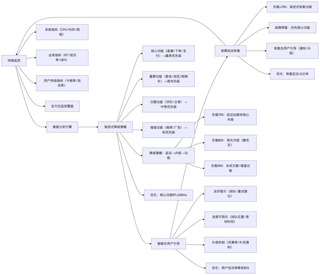 渐进式降级与智能化用户引导架构图