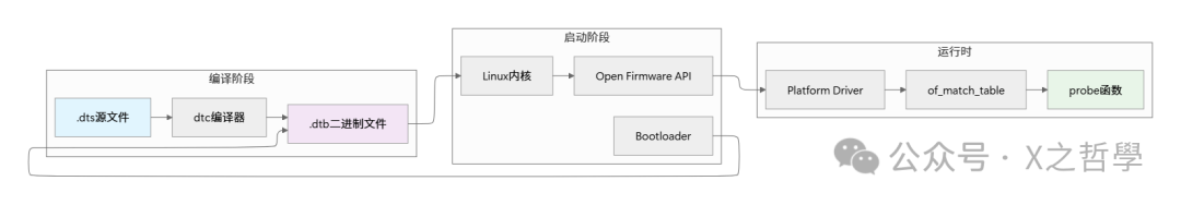 设备树与驱动绑定流程