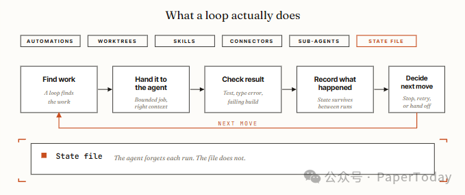 Loop 实际工作流程：从找到任务到决定下一步的循环