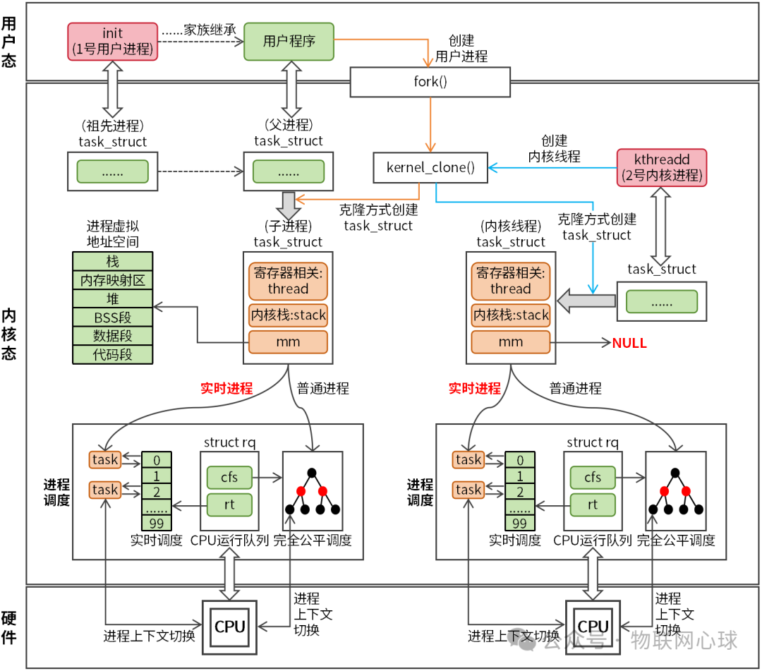 Linux进程状态与调度核心关系图