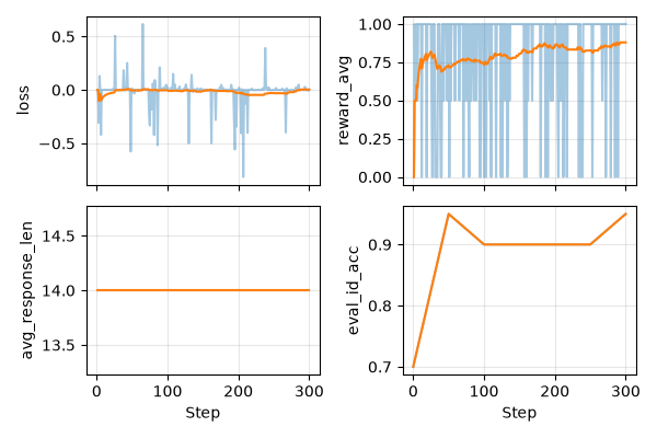 GRPO KL两组对照训练指标:kl=0.01时loss稳定在零附近,reward_avg升至0.9;kl=0.02时loss剧烈波动,reward_avg回落,eval_ld_acc大幅下降
