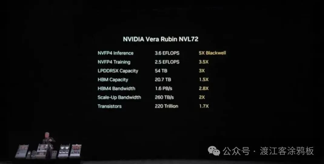 NVIDIA Vera Rubini NVL72规格对比