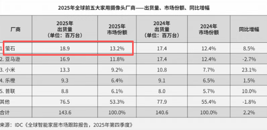 2025年全球家用摄像头厂商出货量及市场份额表格