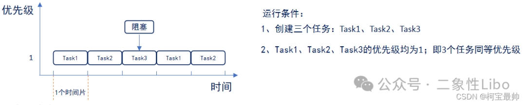 时间片调度时序图