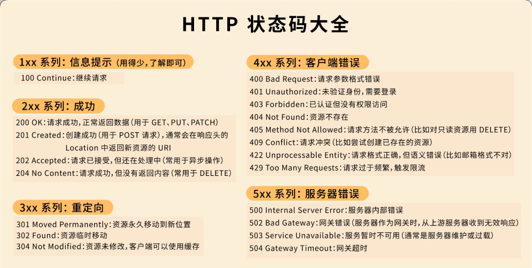 HTTP状态码分类大全